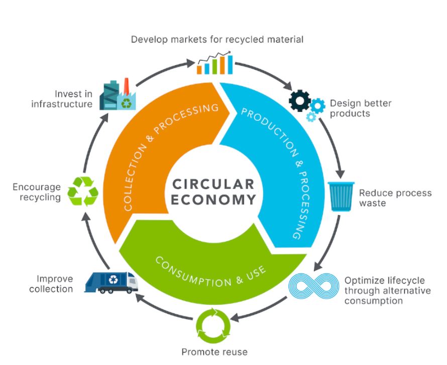 circular economy